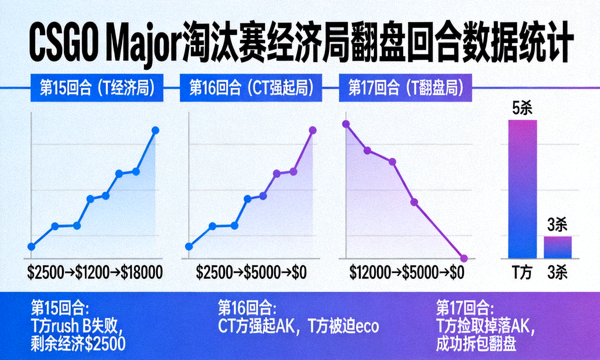 CSGO Major淘汰赛经济局翻盘过程的回合数据统计画面