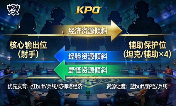 王者荣耀KPL职业比赛中四保一体系的资源倾斜路线示意